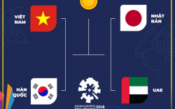 Danh sách 4 đội tuyển lọt vào vòng bán kết vòng bảng Asiad 2018