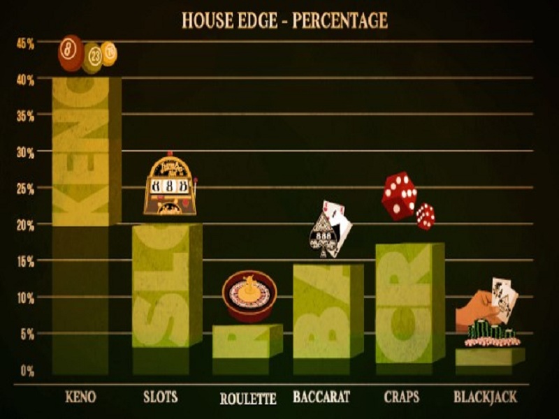 House Edge là gì? Tỷ lệ House Edge trong các trò chơi Casino phổ biến